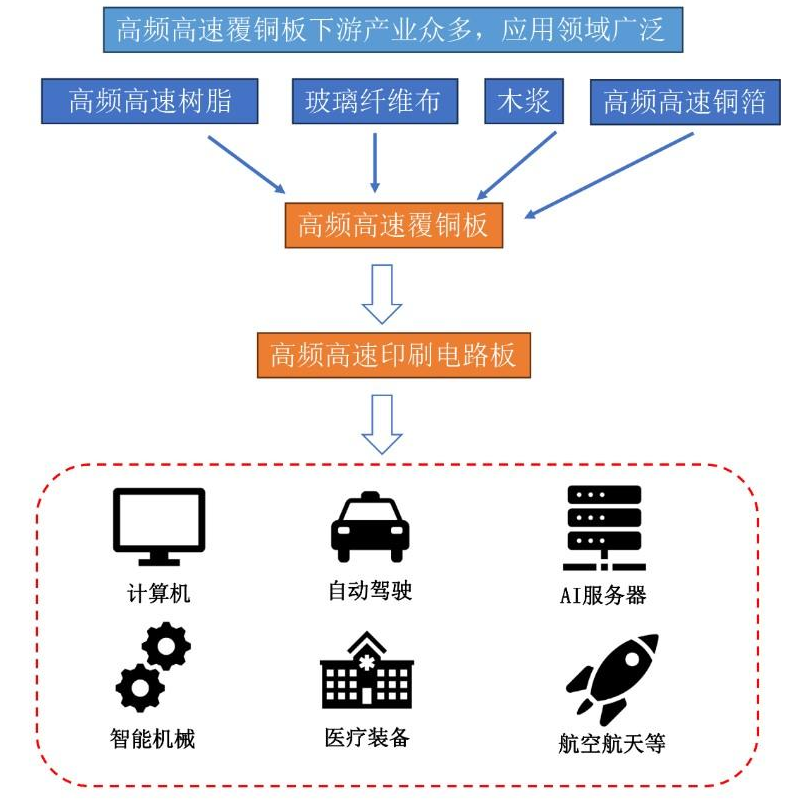 双马来酰亚胺（BMI）材料的下游应用